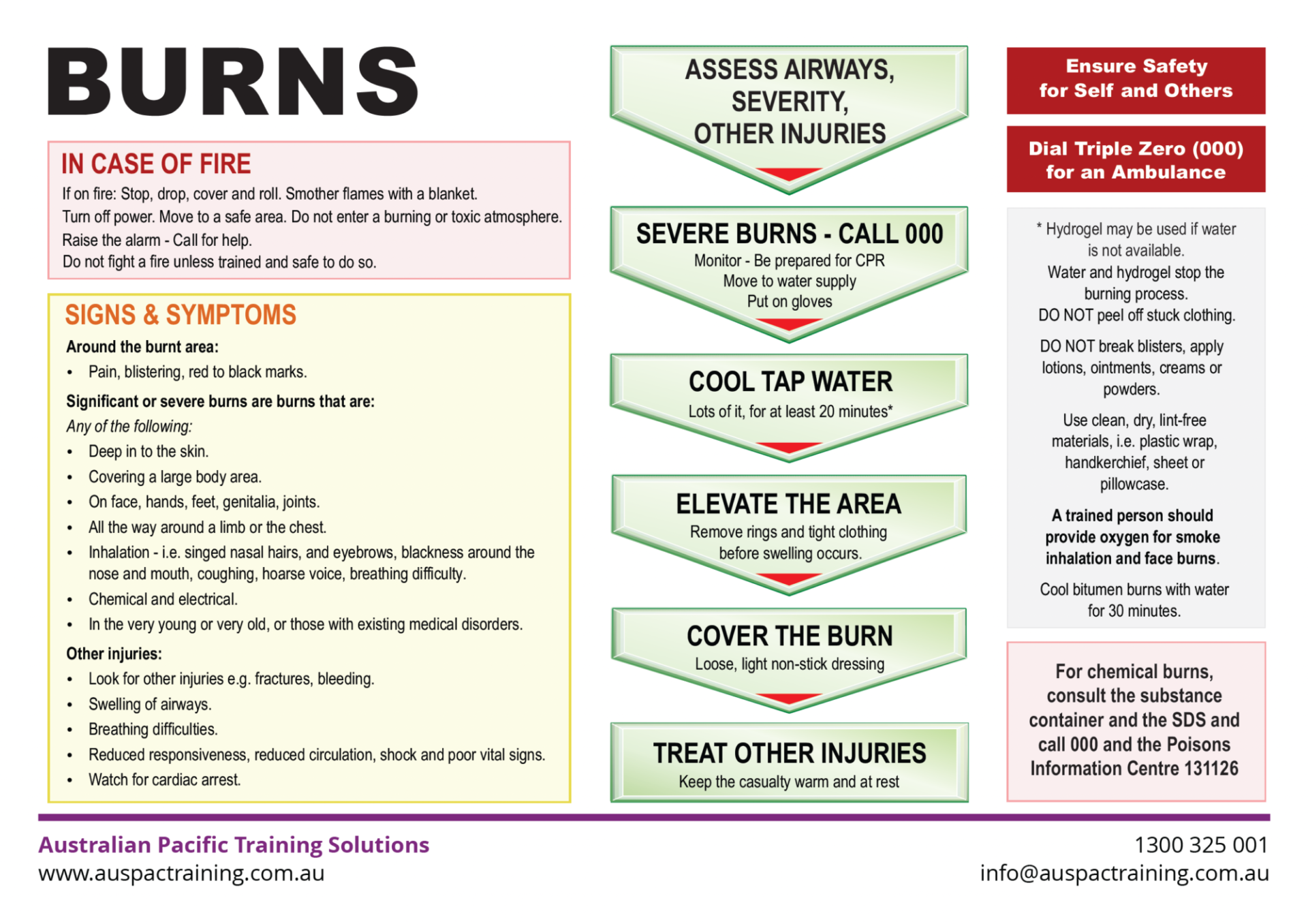 Burn Management Chart Image
